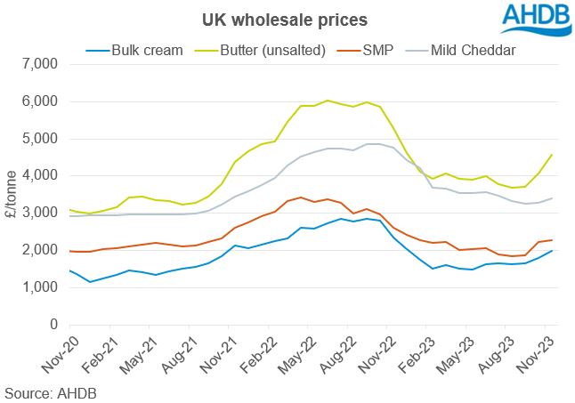 line graoh showing UK wholesale prices
